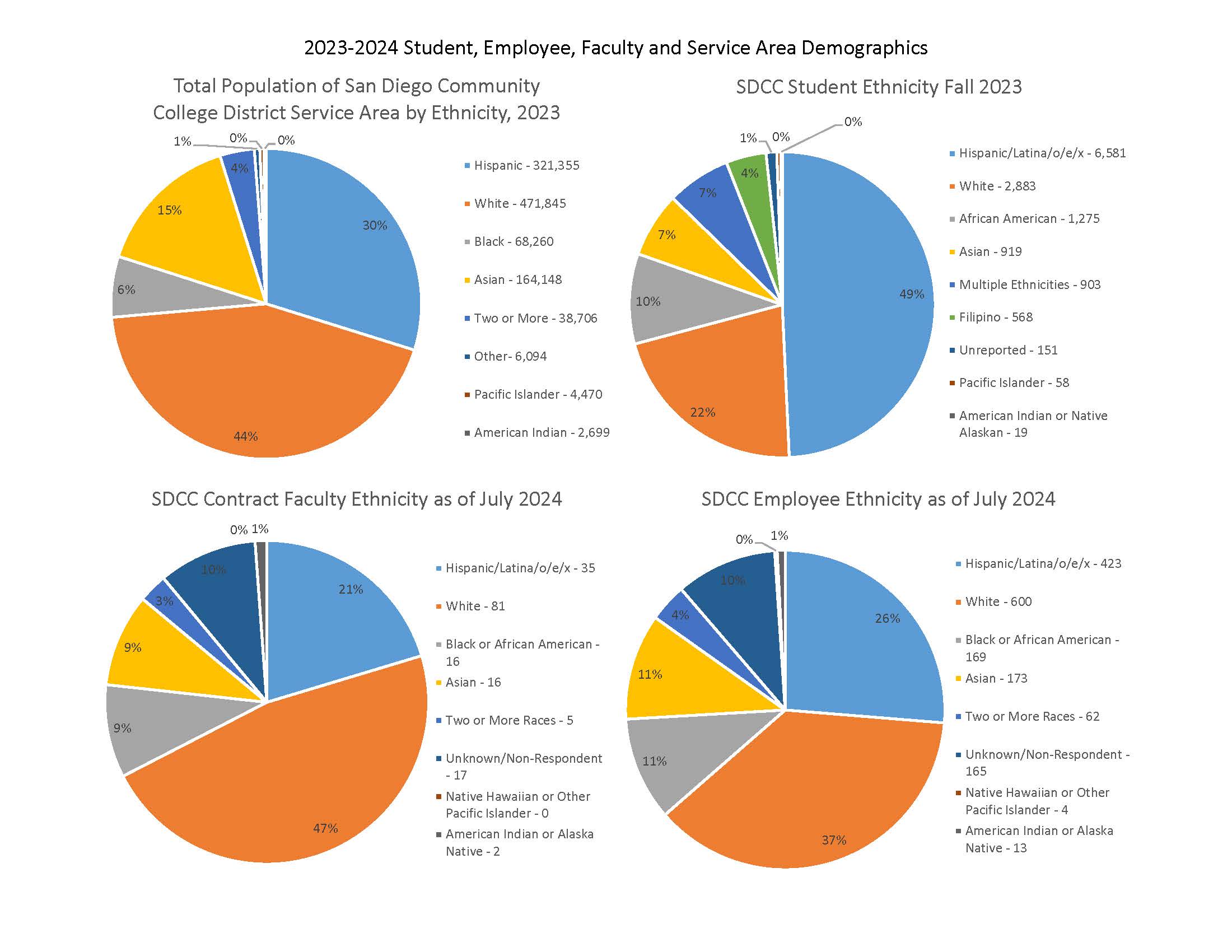 Demographics table